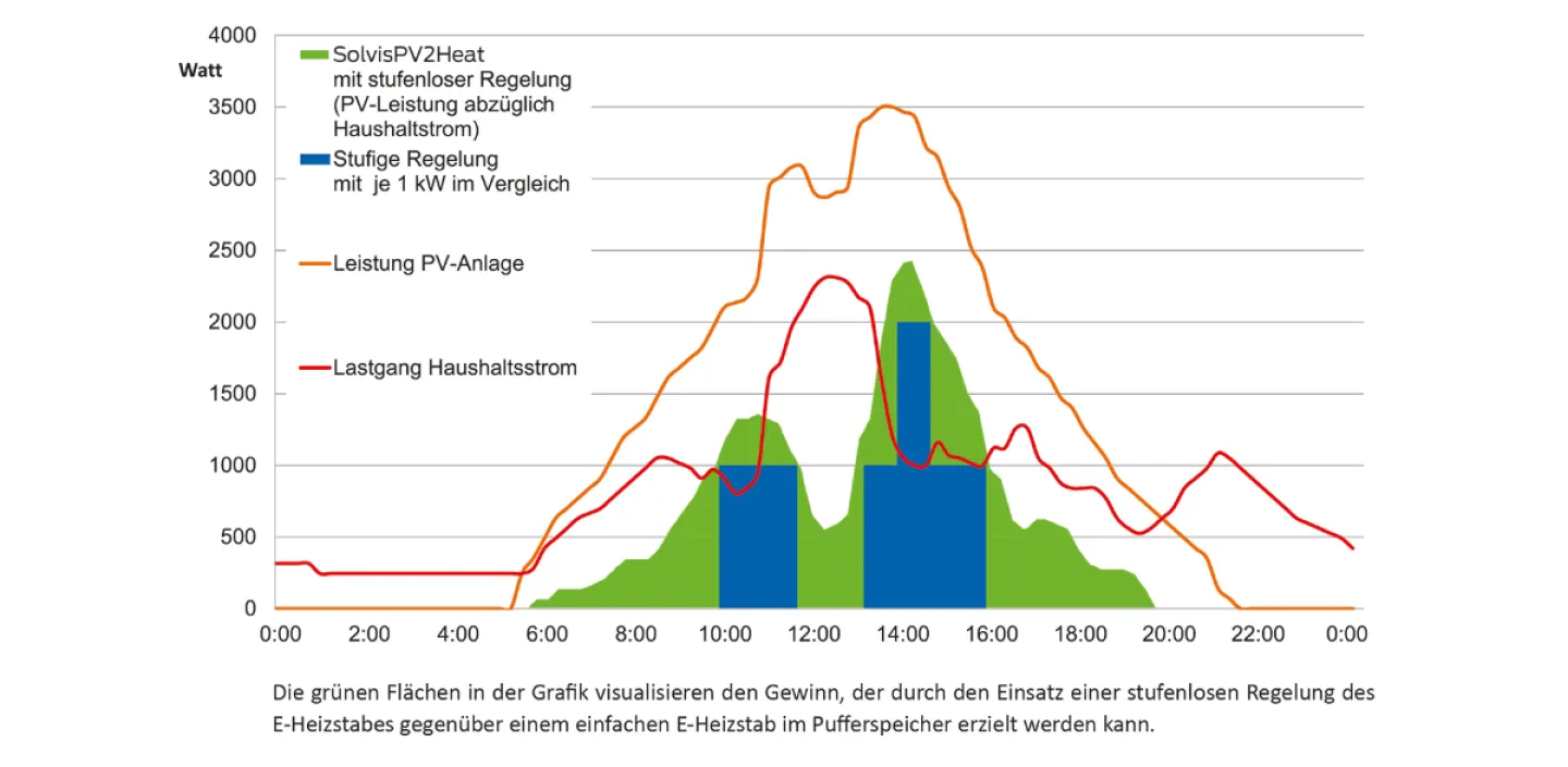 Leistungskurve von SolvisPV2Heat
