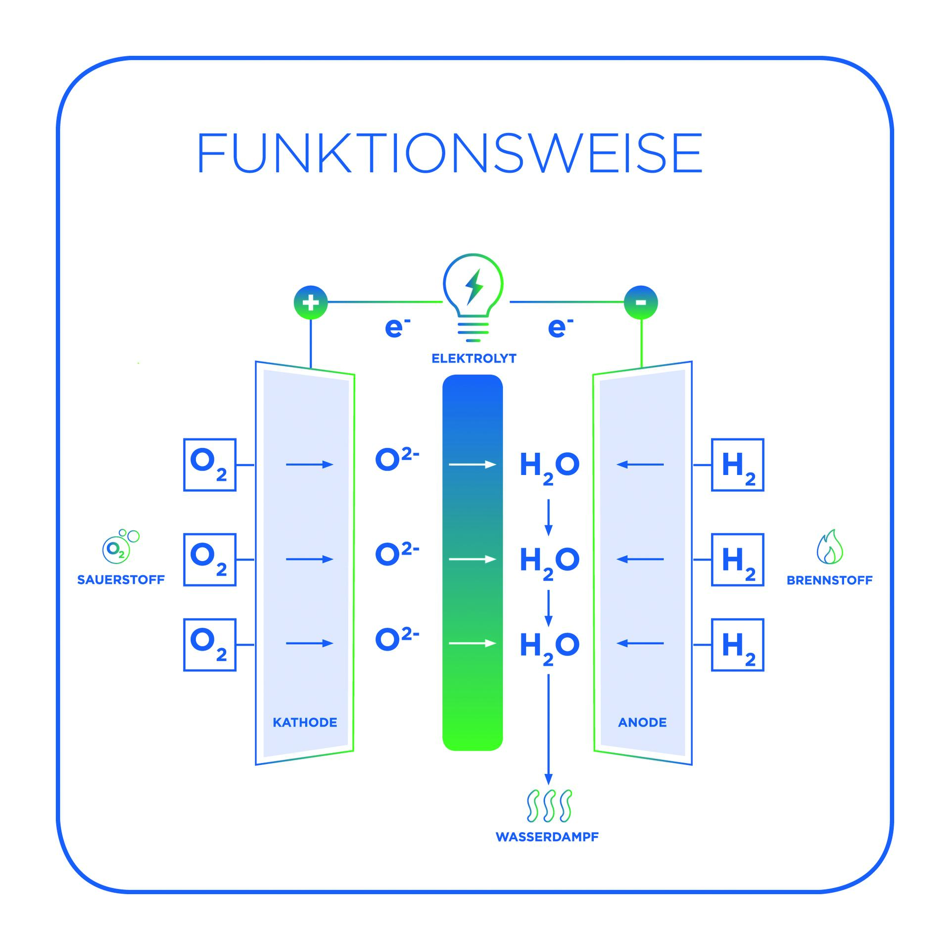 Funktionsweise Brennstoffzelle